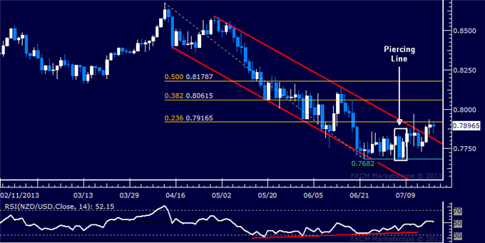 NZD/USD Technical Analysis: Breakout Stalls at Resistance