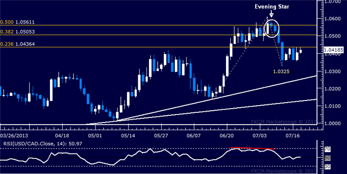 USD/CAD Technical Analysis: Buyers Test Resistance Again