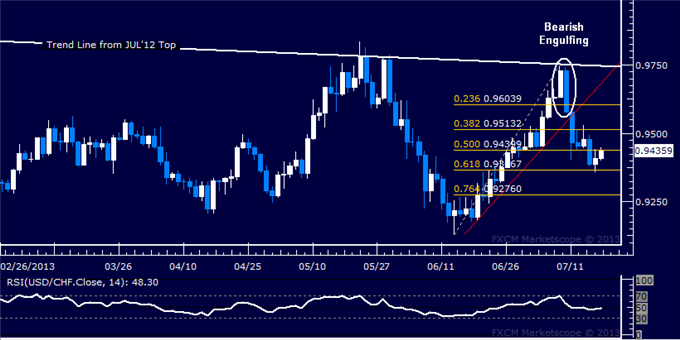 USD/CHF Technical Analysis: Support Found Beneath 0.94