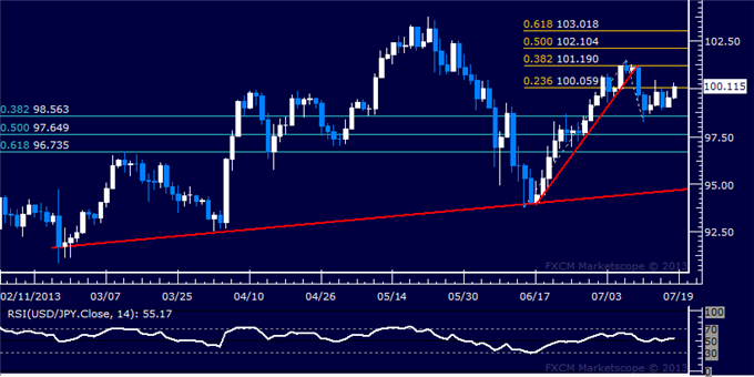 USD/JPY Technical Analysis: Push Above 100.00 Attempted