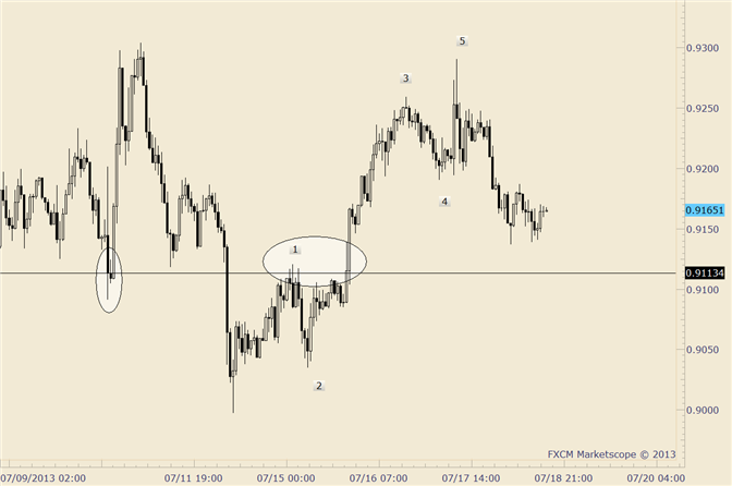 AUD/USD Working Towards Estimated Support Area
