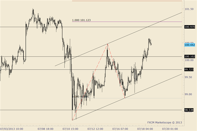 USD/JPY Breaks to Weekly High; Next Resistance Could be 101.00