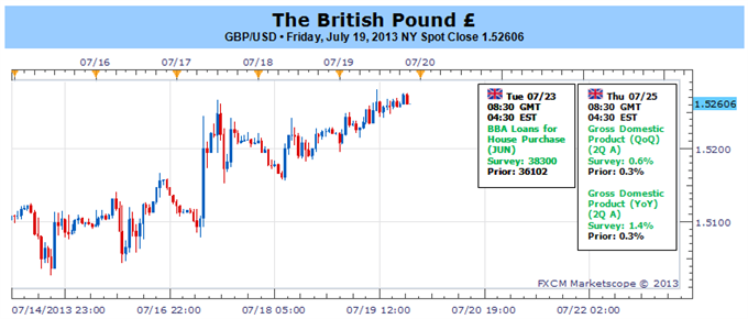 British Pound Looks Higher Ahead of 2Q GDP as BoE Votes Unanimously