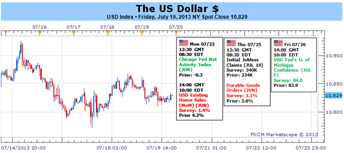 Don’t Fight the Fed - Bernanke's Words Will Drive US Dollar Lower