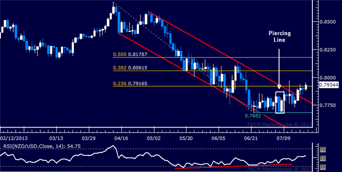 NZD/USD Trying to Break Out Higher