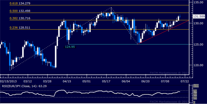EUR/JPY Technical Analysis: Late-May Top in Focus