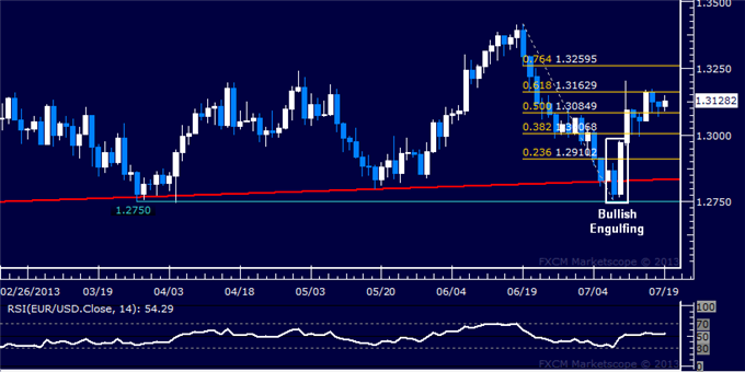 EUR/USD Technical Analysis: Looking for Direction Near 1.31