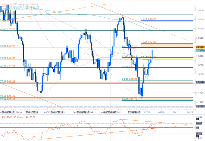 GBPUSD Long Scalp Bias at Risk Ahead of GDP- 15280 Key Support