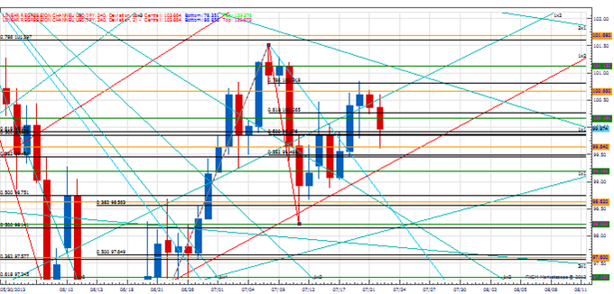 Price & Time: Important Next Few Days for the Euro