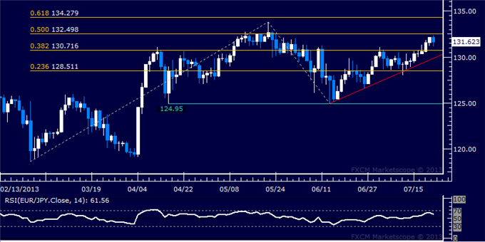 EUR/JPY Technical Analysis: Buyers Testing May Top