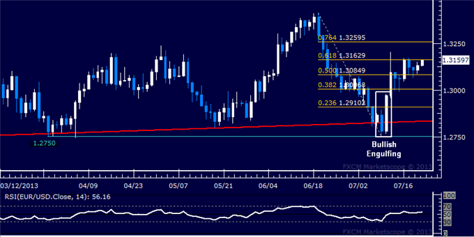EUR/USD Technical Analysis: Consolidation Near 1.31 Continues