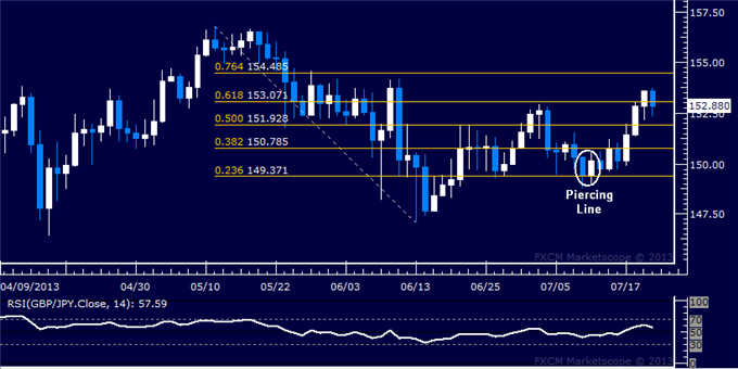 GBP/JPY Technical Analysis: Rally Takes a Breather