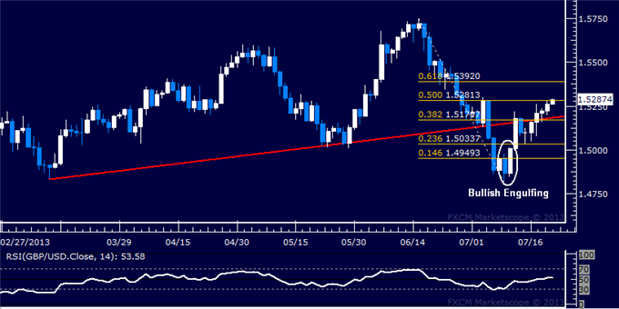 GBP/USD Technical Analysis: Bulls Attempt to Expose 1.53