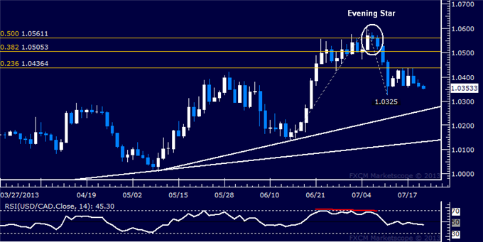 USD/CAD Technical Analysis: July Swing Low Challenged