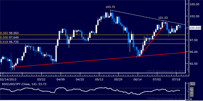 USD/JPY Technical Analysis: Support Seen Above 98.00