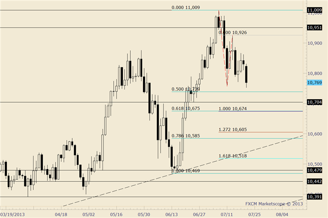 USDOLLAR Nears 50% Retracement of Rally from June