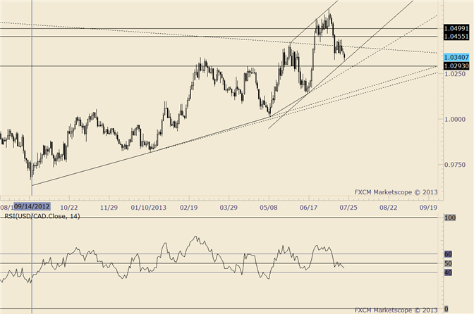 USD/CAD On Channel Support