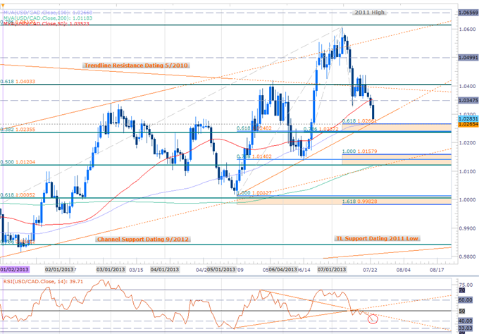 USDCAD Approaches Key Inflection Point- Scalps Eye 1.0266 Support