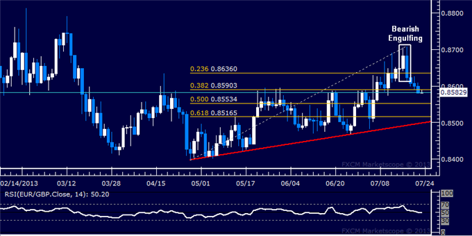 EUR/GBP Technical Analysis: Familiar Pivot Support Tested