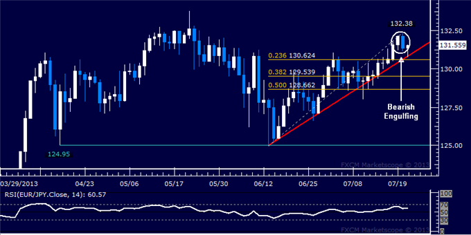 EUR/JPY Technical Analysis: Candle Setup Hints at Weakness