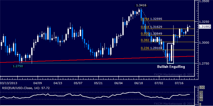 EUR/USD Technical Analysis: Buyers Aiming Above 1.32