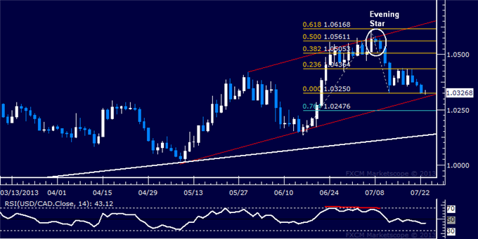 USD/CAD Technical Analysis: Critical Channel Bottom Met