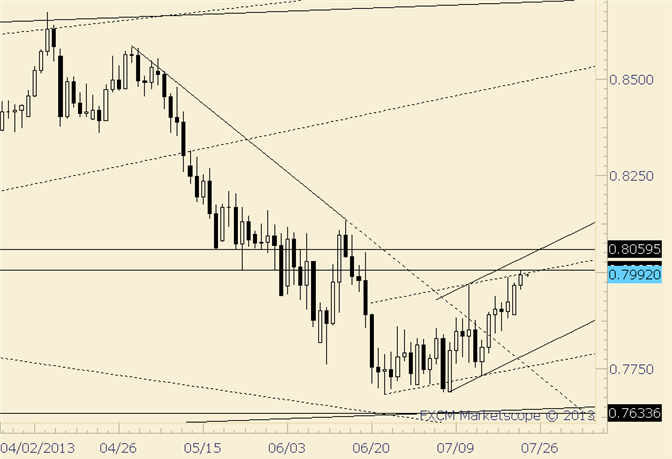 NZD/USD Tests Former Support from May 23 Low