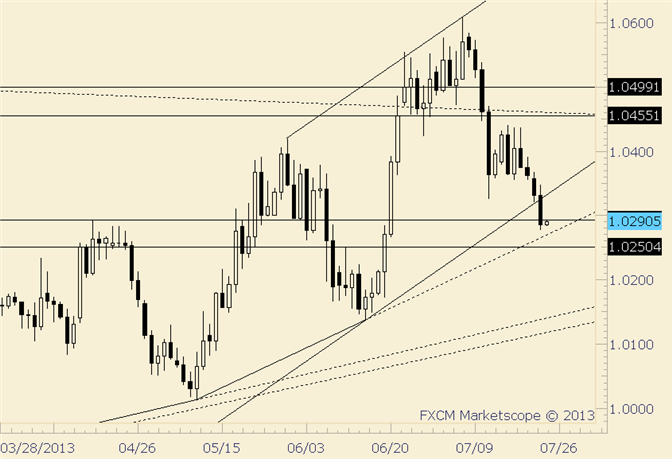 USD/CAD Breaks Channel; Nears Line from May and June Lows