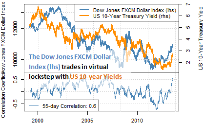 What’s Driving the Dollar Lower, and Can it Continue?