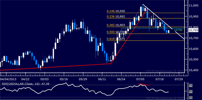 US Dollar Meets Support, S&P 500 Rally Pauses Below 1700