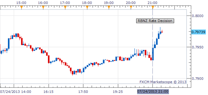 RBNZ Leaves Key Rate Unchanged, but NZD Moves Higher on Outlook