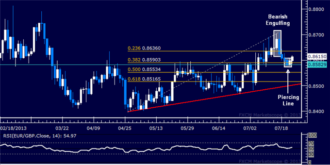 EUR/GBP Technical Analysis: Rebound Launched from 0.86
