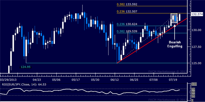 EUR/JPY Technical Analysis: Topside Breakout Attempted