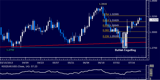 EUR/USD Technical Analysis: Resistance Above 1.32 Eyed