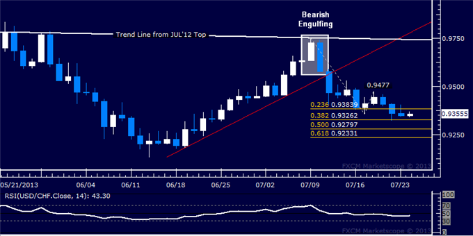 USD/CHF Technical Analysis: Support Seen Above 0.93