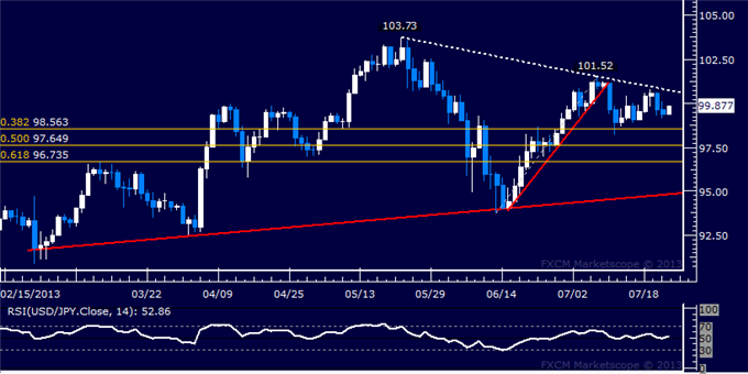 USD/JPY Technical Analysis: Direction Sought at Trend Line