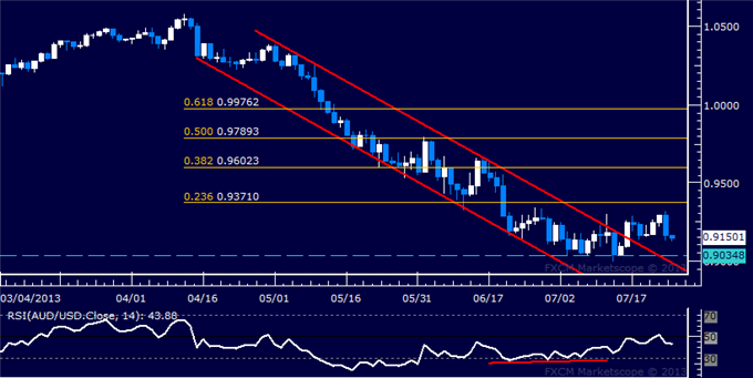 AUD/USD Technical Analysis: Prices Cling to Familiar Range
