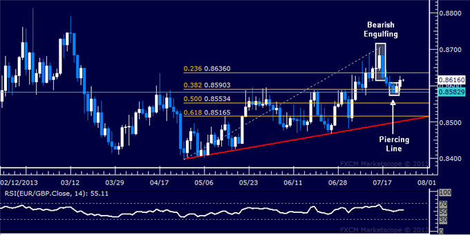 EUR/GBP Technical Analysis: Resistance at 0.8636 in Focus