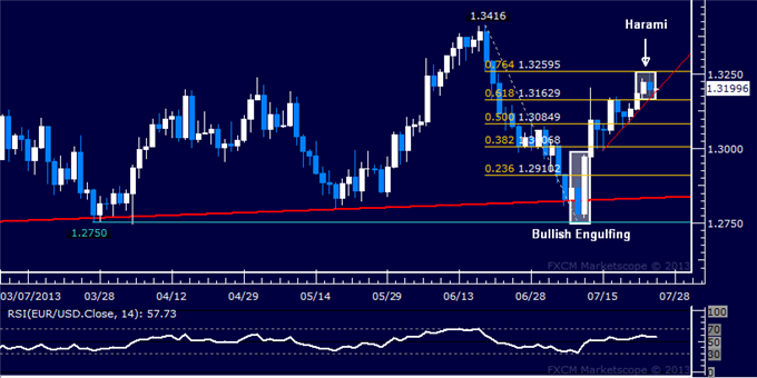 EUR/USD Technical Analysis: Early Reversal Signs Emerge