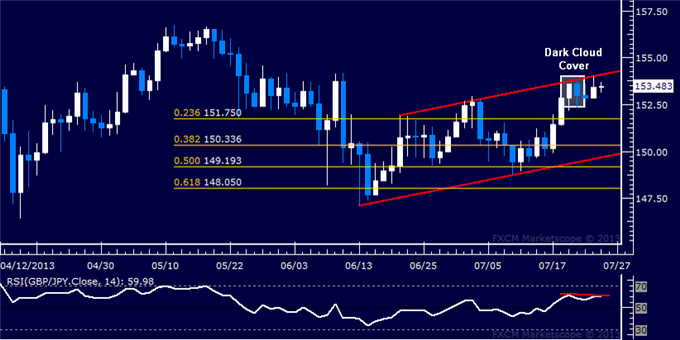 GBP/JPY Technical Analysis: Weakness Signaled at Channel