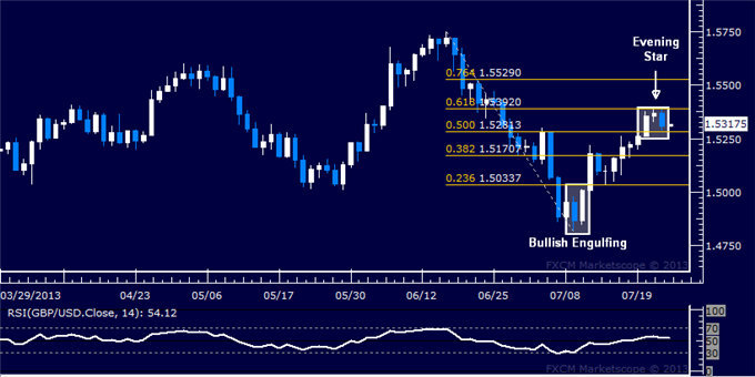 GBP/USD Technical Analysis: Down Trend Ready to Resume?