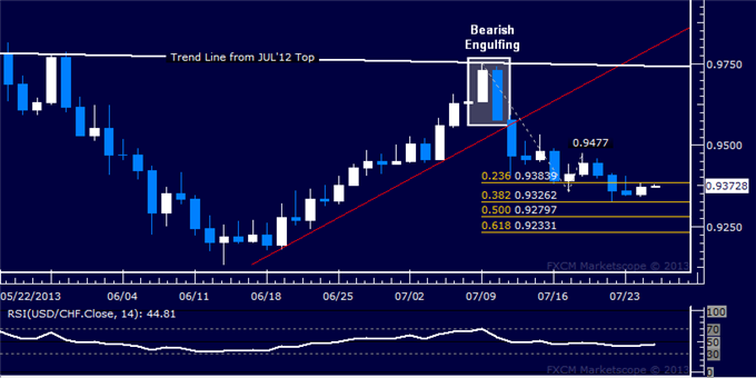 USD/CHF Technical Analysis: Support Held Above 0.93