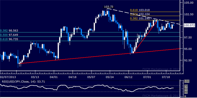 USD/JPY Technical Analysis: Consolidation Near 100.00 Continues
