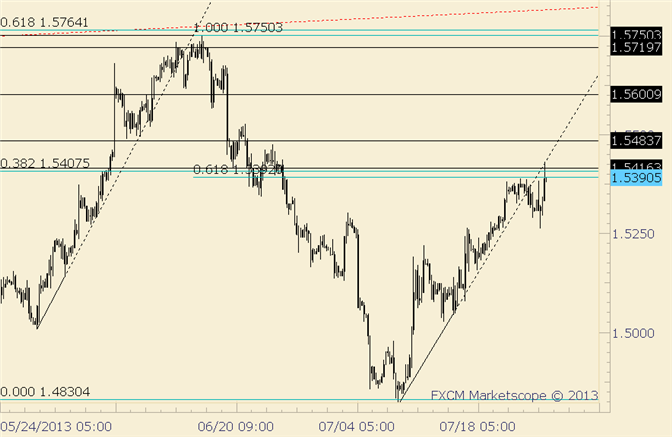 GBP/USD Tags 38.2% Retracement of 2013 Decline