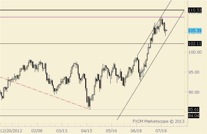 Crude Focus Remains on Channel Support