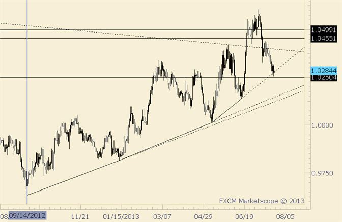 USD/CAD Holding on to Trendline Still