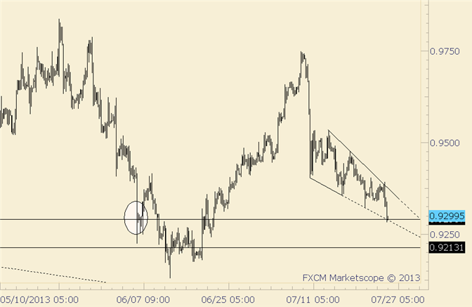 USD/CHF End of Day Drop into Support May Complete Decline