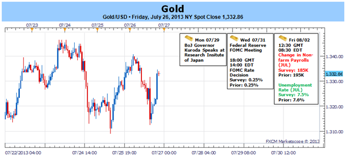 Gold Rebound Stalls Ahead of Resistance- Forecast Hinges on FOMC, NFP