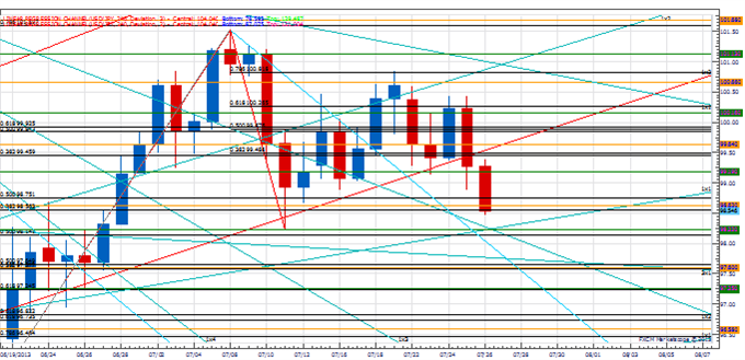 Price & Time: Why We Are Looking to Sell This Euro Rally Next Week