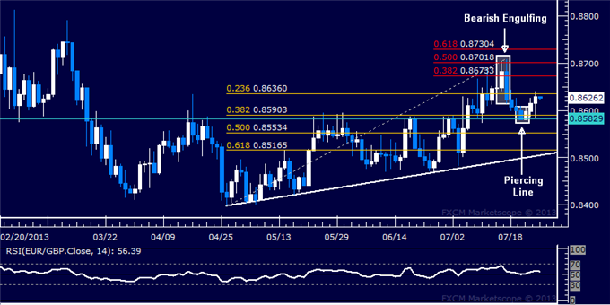EUR/GBP Technical Analysis: Looking for Short Trade Setup